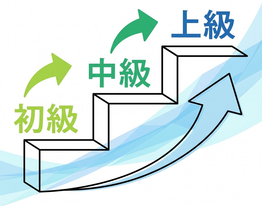 初級・中級・上級と段階的にステップアップすることを表す階段の図